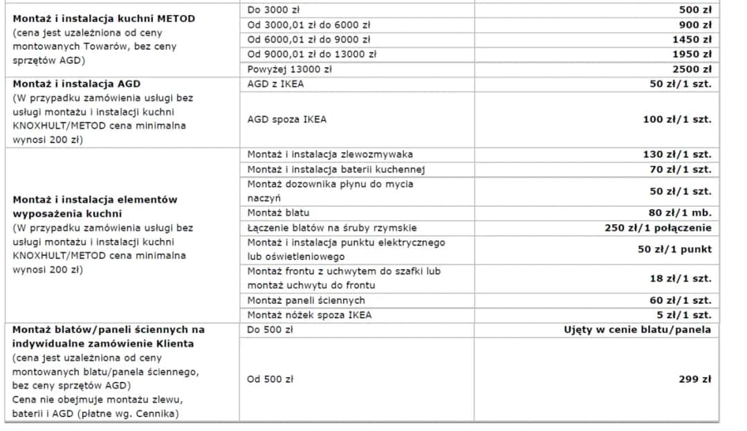 Ile kosztuje montaż mebli kuchennych IKEA? Sprawdź ceny i ukryte koszty
