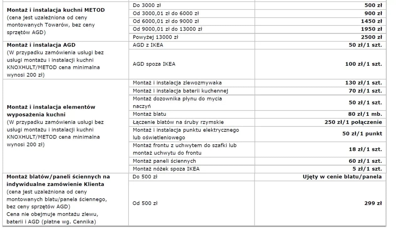 Ile kosztuje montaż mebli kuchennych IKEA? Sprawdź ceny i ukryte koszty